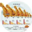 [온국민의 야식- 치킨의 선호도 입니다]**﻿치킨브랜드 평단도 순위라네요** 이미지
