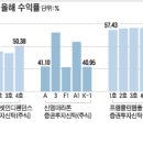 [펌] 디스커버리시리즈 수익률이 제각각인 이유가 여기있었네요... 이미지