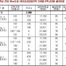 판교 중대형임대 2월 분양, 청약가점 높은 탈락자 당첨기회 이미지