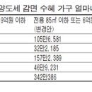 개포주공·은마 호가 하루새 1천만원 껑충 이미지