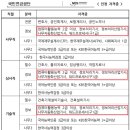 ♥컴퓨터활용능력1급＞＞ITQ가산점,MOS가산점[ITQ난이도,MOS난이도]♥ 이미지