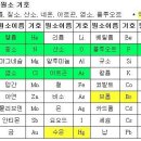 여러가지 원소 및 분자의 성질 이미지