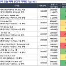 벽산아파트~우인아크리움빌102동 | 08/26 매매 신고가 요약 (해운대두산위브더제니스 209.83㎡ 38.0억)