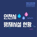 인천교매립지빗물펌프장 | 인천시 방재시설 현황