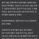 서울 아파트 전세가율 50% 붕괴 초읽기… 강남3구는 모두 50% 밑돌아 이미지