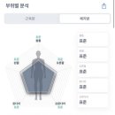 인바디주 | 구리 인창동 뮤어필라테스 내돈내산 추천 후기 - 내장지방형 복부비만인간의 4개월 인바디 변화