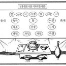 제사상 진설도(2010. 5. 31) 이미지