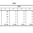 의사결정나무에서 측정 결과값의 신뢰도를 높이는 방법은 없나요? 이미지