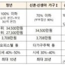 [생활뉴스] 청년·신혼·신생아 매입임대주택 3383호, 9월 26일부터 입주자 모집 중 이미지