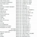 (주)영진물류 - 745 | (주)영진물류