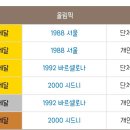 최초로 하계 올림픽 금메달 4개 획득한 김수녕 선수는 2순위로 놓고 최초 하계 3관왕 안산 선수는 지워버린 mbc 이미지