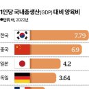 1인당 국내총생산(GDP) 대비 양육비 순위 이미지