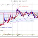 한일네트웍스 상승추세 만들며 고가권으로 올라갈 종목 이미지