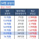 샛별마을동성아파트 | 분당 샛별마을 동성아파트 재건축 사업성 분석(ft. 추정 분담금, 환급금까지)
