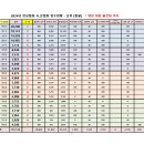 2024년 시.군협회 점수현황 - 영암 월출산 배드민턴대회 출전팀까지 이미지