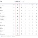 23/24 시즌 EPL 최종 순위.JPG 이미지