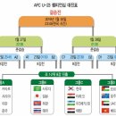 2016 AFC U-23 Championship in Qatar (01.12~01.30) 이미지