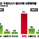 호주産 쇠고기 직격탄 이미지