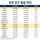 전국인구증감 추이(2026.8.5.) 이미지