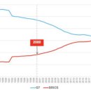 새로운 브릭스(BRICS) 시대에 브라질이 추구하는 다극화와 지속가능 발전의 관계 중남미 일반 / 브라질 이미정 한국외국어대학교 중남 이미지