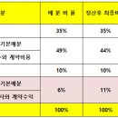 음원 스트리밍을 하면 가수한테 돌아오는 수익은? 이미지