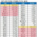 수도권 1억원대 전셋집 고양ㆍ부평에 몰렸다-저렴한 봄 전셋집 추천/②수도권, 서울 연계되는 지하철 주변 주목 이미지