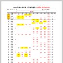 Re: 2024 철원오대쌀배 전국볼링대회(11/2(토)--2개조합산결과 (상위2조) 이미지