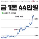 금 1돈 시세 근황 이미지