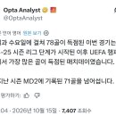 [Opta Analyst] 챔스 개편 후 가장 많은 골이 나온 26/27시즌 매치데이2 이미지