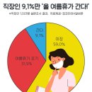 직장인 여름휴가 '빨간불', 10명 중 1명도 계획 못짜…"코로나19 확산 탓" 이미지