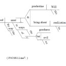 * 前篇. * 第 6章 : 豫定論. * 第 1節 : 뜻에 대한 예정. * Line : 7. ​ 이미지