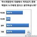 국민 58% "약국외 판매 반대, 약사이익 위한 것" 이미지