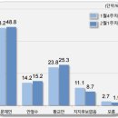 설날 민심 휘어잡고 확장성 입증한 문재인 [펌] 이미지