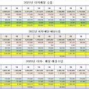 0.7억으로 배당주모으기 29개월 결산 이미지