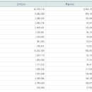 13시기준 전국 사전투표율 5.8% (최고 전남 8.68%, 최저 대구 4.78%) / 시군구 Top3 이미지