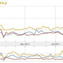 불교와 가톨릭 검색 추세 도표 이미지