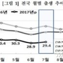 7월 출생아 또 '사상 최저'…혼인도 10% 넘게 '뚝' 이미지