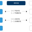 세정세무회계사무소 - 영등포구 경인로 775 | 세정세무회계사무소