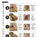 고방채 서여의도3호점 이미지