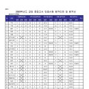 [경남]2020학년도 경상남도 공립 중등학교 교사, 보건·사서·전문상담·영양·특수(중등)교사 임용후보자 선정경쟁시험 최종합격자공고 이미지