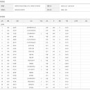 [스피드]2024 제59회 전국남녀 종목별 선수권 대회-제1일 경기결과(2024.10.22-24 태릉 국제스케이트장) 이미지