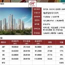 오산현대힐스테이트 착공(10월) 임박!!!! 700만원대로~ 이미지