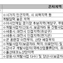 토지,16개월 연속 상승, 토지거래허가 해제지역은 조용 이미지