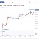 위너스 공모주 매도 후기 - 저것이 정녕 공모주 차트인가?