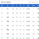 [프로야구] 6월 2일 화요일 경기결과 및 팀순위, 내일선발 이미지