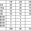 제22회 군포시협회장기 족구대회 상금조정안내 이미지