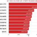 이천설봉푸르지오1차아파트~갈산현진에버빌삼거리 | 경기 이천시 KB 선도아파트(2025년 03월 기준)