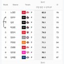 울리 병헌이 택연이 얼마나 갈렸는지 볼려 했는데 이미지