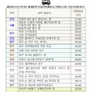 울릉도탑투어