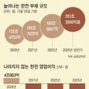 전기료 인상에도… 한전 빚 200조 넘었다, 한달 이자만 2000억 이미지